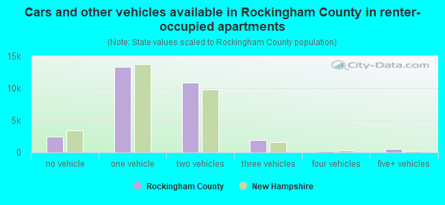 Cars and other vehicles available in Rockingham County in renter-occupied apartments