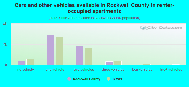 Cars and other vehicles available in Rockwall County in renter-occupied apartments