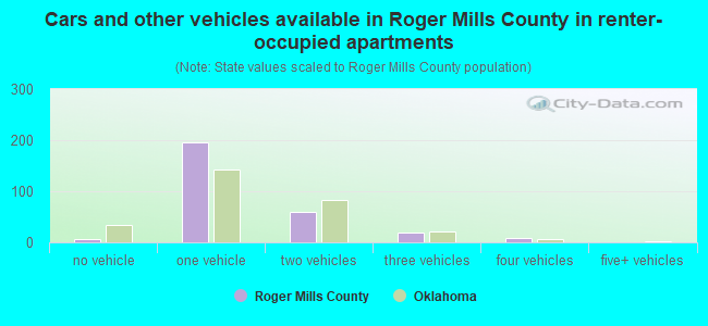 Cars and other vehicles available in Roger Mills County in renter-occupied apartments
