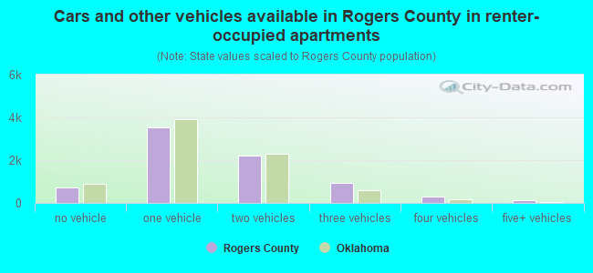 Cars and other vehicles available in Rogers County in renter-occupied apartments