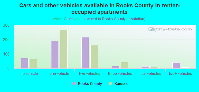 Cars and other vehicles available in Rooks County in renter-occupied apartments