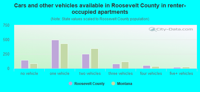 Cars and other vehicles available in Roosevelt County in renter-occupied apartments