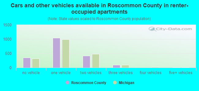Cars and other vehicles available in Roscommon County in renter-occupied apartments