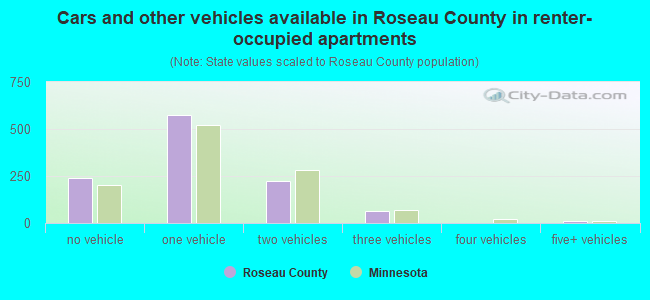 Cars and other vehicles available in Roseau County in renter-occupied apartments