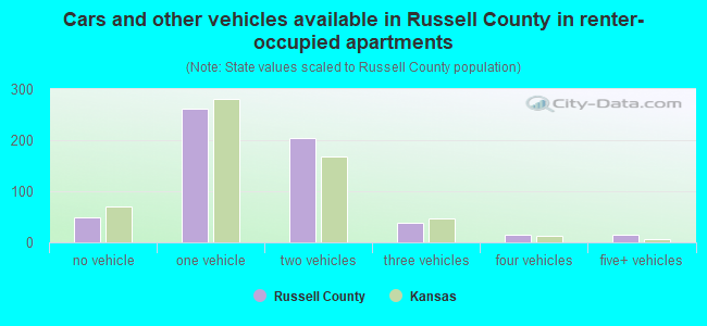 Cars and other vehicles available in Russell County in renter-occupied apartments