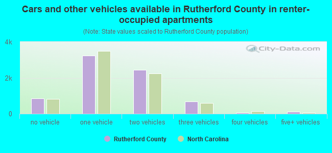 Cars and other vehicles available in Rutherford County in renter-occupied apartments