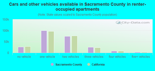 Cars and other vehicles available in Sacramento County in renter-occupied apartments