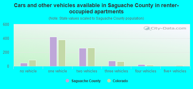 Cars and other vehicles available in Saguache County in renter-occupied apartments