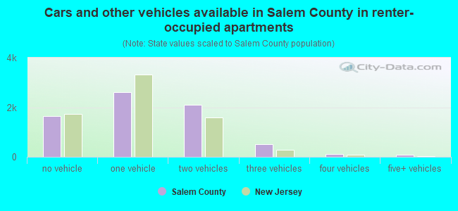 Cars and other vehicles available in Salem County in renter-occupied apartments