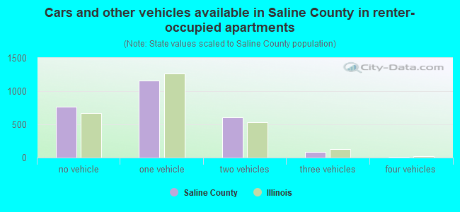 Cars and other vehicles available in Saline County in renter-occupied apartments