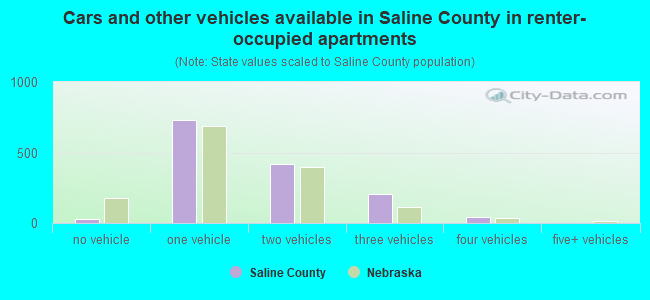Cars and other vehicles available in Saline County in renter-occupied apartments
