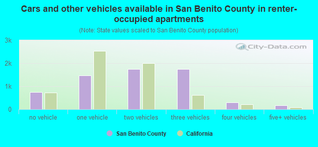 Cars and other vehicles available in San Benito County in renter-occupied apartments