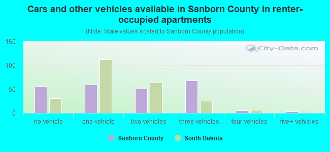 Cars and other vehicles available in Sanborn County in renter-occupied apartments