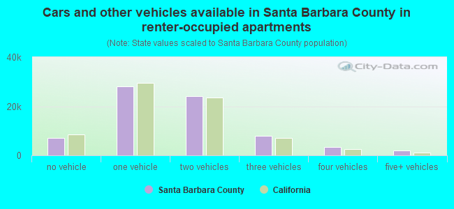 Cars and other vehicles available in Santa Barbara County in renter-occupied apartments