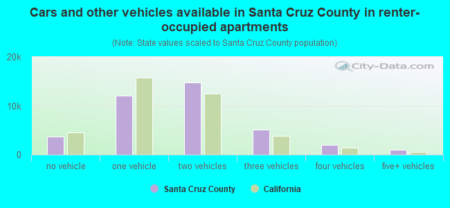 Cars and other vehicles available in Santa Cruz County in renter-occupied apartments