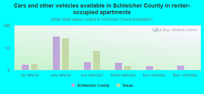 Cars and other vehicles available in Schleicher County in renter-occupied apartments
