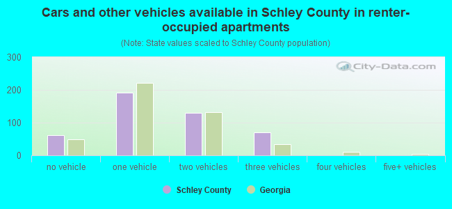 Cars and other vehicles available in Schley County in renter-occupied apartments