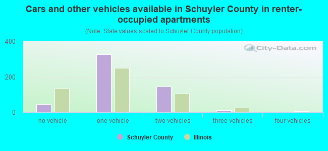 Cars and other vehicles available in Schuyler County in renter-occupied apartments