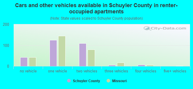 Cars and other vehicles available in Schuyler County in renter-occupied apartments