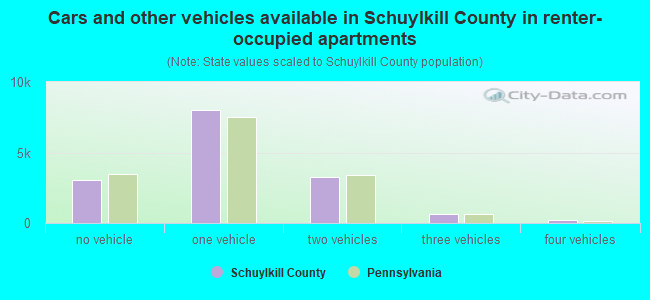 Cars and other vehicles available in Schuylkill County in renter-occupied apartments