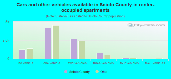 Cars and other vehicles available in Scioto County in renter-occupied apartments
