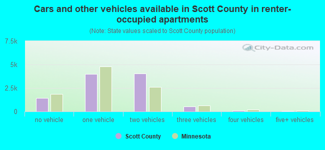 Cars and other vehicles available in Scott County in renter-occupied apartments