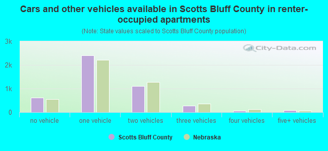 Cars and other vehicles available in Scotts Bluff County in renter-occupied apartments