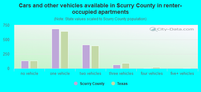 Cars and other vehicles available in Scurry County in renter-occupied apartments