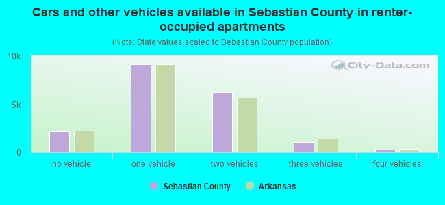 Cars and other vehicles available in Sebastian County in renter-occupied apartments