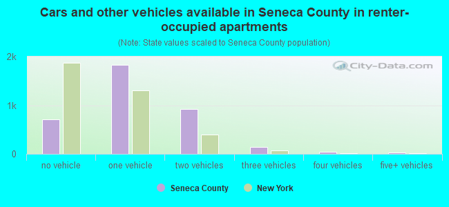 Cars and other vehicles available in Seneca County in renter-occupied apartments