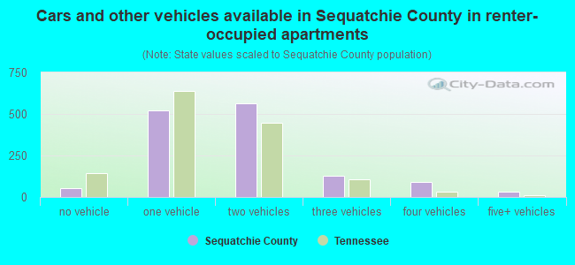 Cars and other vehicles available in Sequatchie County in renter-occupied apartments