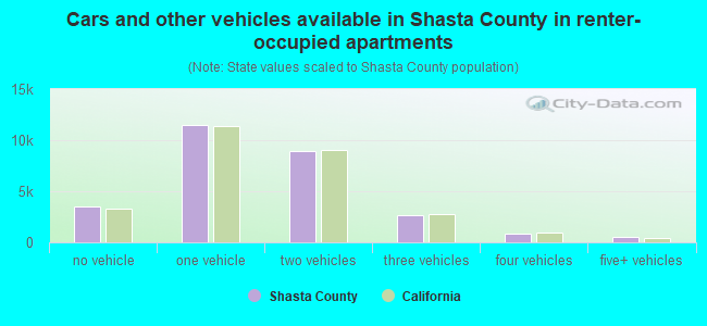 Cars and other vehicles available in Shasta County in renter-occupied apartments