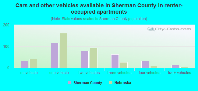 Cars and other vehicles available in Sherman County in renter-occupied apartments