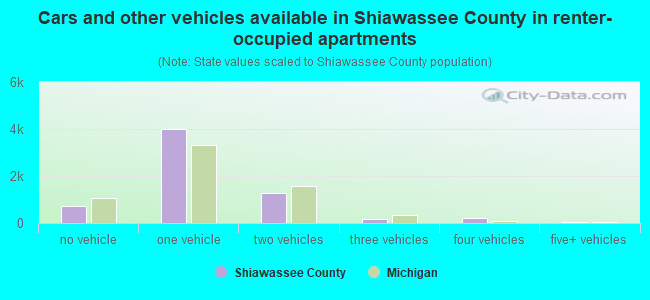 Cars and other vehicles available in Shiawassee County in renter-occupied apartments