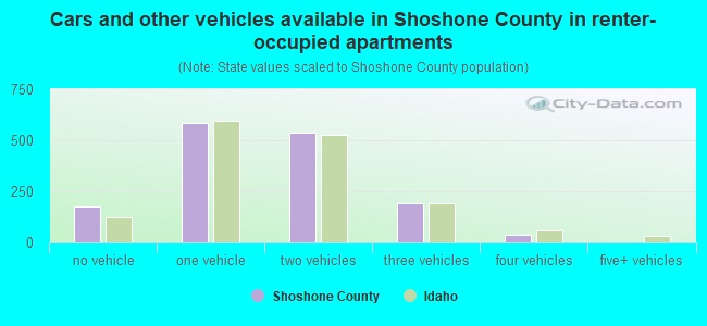 Cars and other vehicles available in Shoshone County in renter-occupied apartments