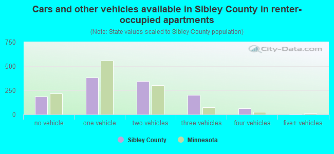 Cars and other vehicles available in Sibley County in renter-occupied apartments