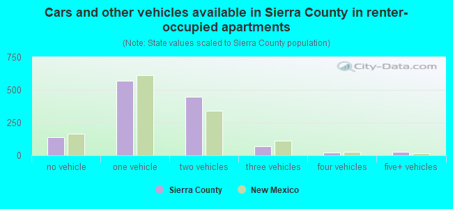 Cars and other vehicles available in Sierra County in renter-occupied apartments