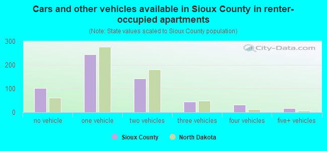 Cars and other vehicles available in Sioux County in renter-occupied apartments