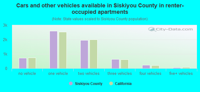 Cars and other vehicles available in Siskiyou County in renter-occupied apartments