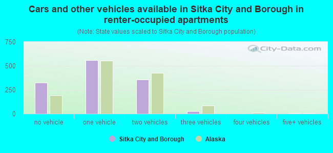 Cars and other vehicles available in Sitka City and Borough in renter-occupied apartments