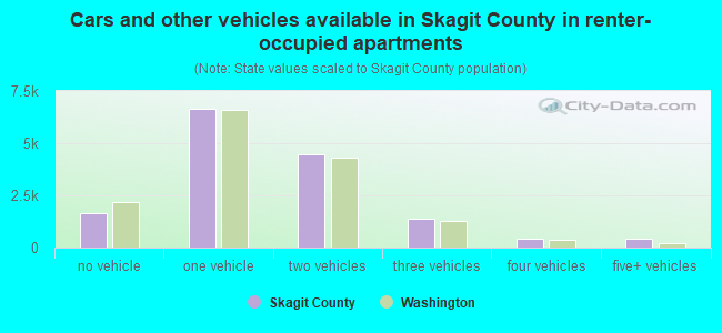 Cars and other vehicles available in Skagit County in renter-occupied apartments