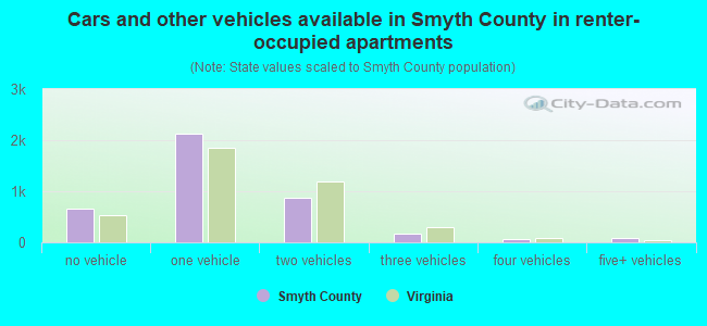 Cars and other vehicles available in Smyth County in renter-occupied apartments