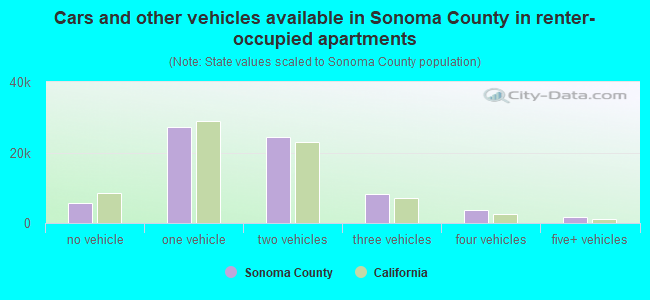 Cars and other vehicles available in Sonoma County in renter-occupied apartments