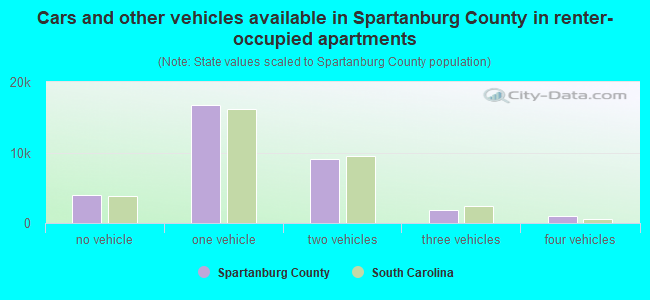 Cars and other vehicles available in Spartanburg County in renter-occupied apartments
