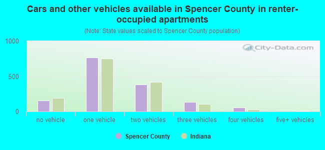 Cars and other vehicles available in Spencer County in renter-occupied apartments
