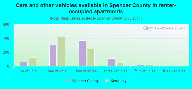 Cars and other vehicles available in Spencer County in renter-occupied apartments
