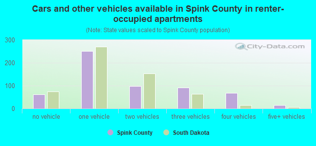 Cars and other vehicles available in Spink County in renter-occupied apartments