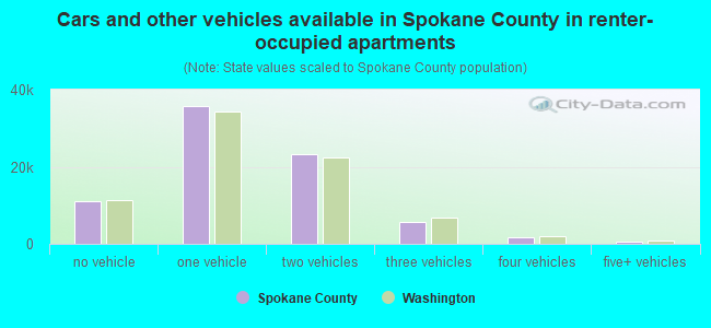 Cars and other vehicles available in Spokane County in renter-occupied apartments