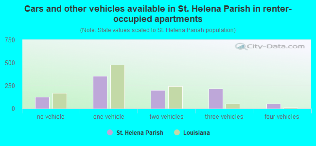 Cars and other vehicles available in St. Helena Parish in renter-occupied apartments