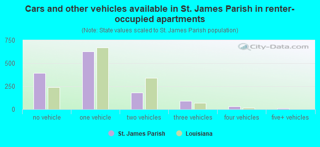 Cars and other vehicles available in St. James Parish in renter-occupied apartments